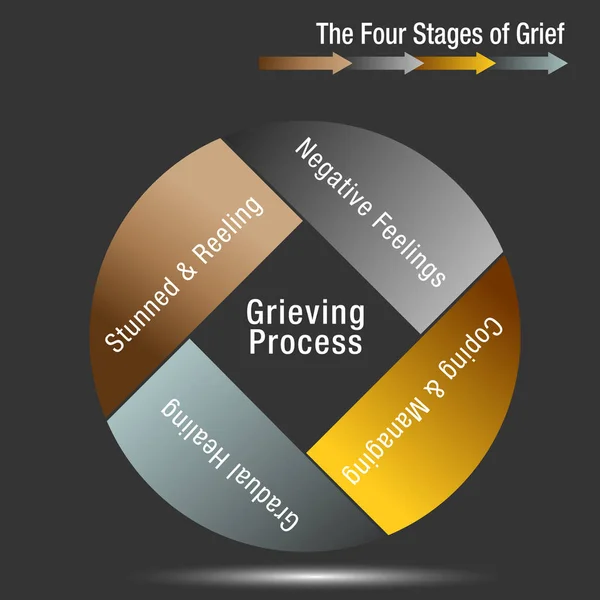 슬픔의 4 단계 차트 — 스톡 벡터
