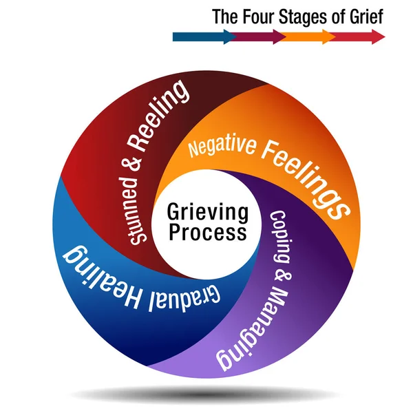 De fyra stadierna av sorg diagram — Stock vektor