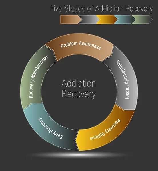 Vijf stadia van verslaving herstel — Stockvector