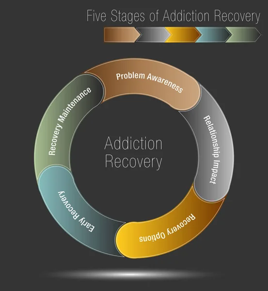 Vijf stadia van verslaving herstel — Stockvector