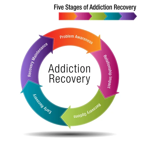 Vijf stadia van verslaving herstel — Stockvector