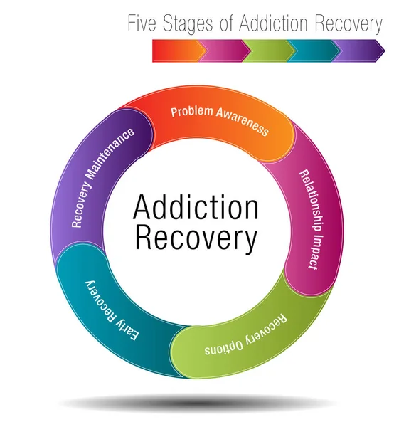 Vijf stadia van verslaving herstel — Stockvector