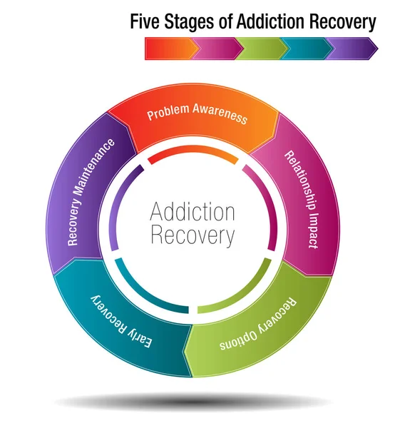 Πέντε στάδια του Recovery Τοξικομανίας — Διανυσματικό Αρχείο