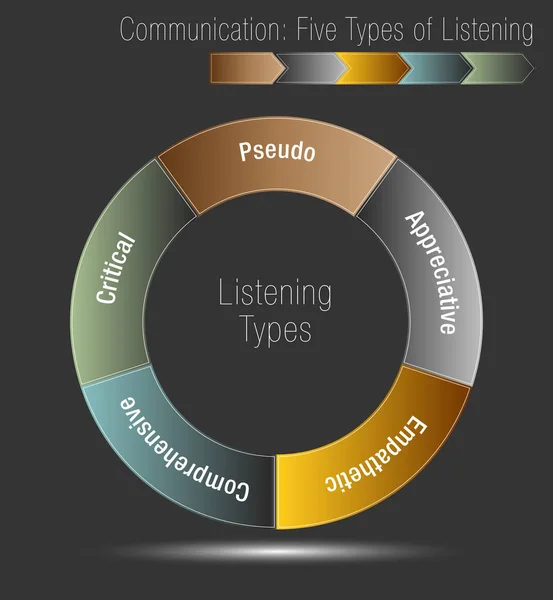 Typy komunikace pět naslouchání — Stockový vektor