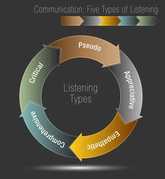 通信五类型听力 — 图库矢量图片