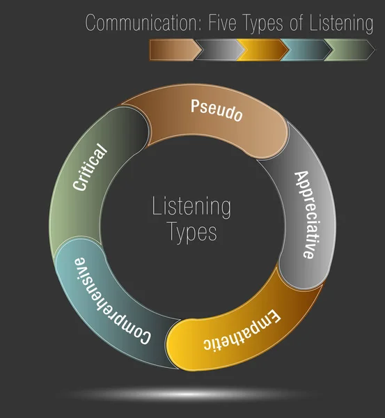 Comunicación Cinco tipos de escucha — Vector de stock