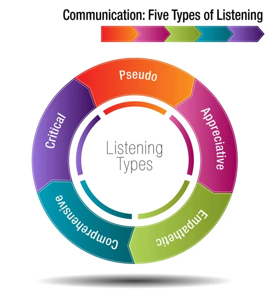 Comunicación Cinco tipos de escucha — Archivo Imágenes Vectoriales