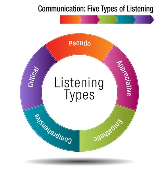 Kommunikációs öt típusú hallgat — Stock Vector