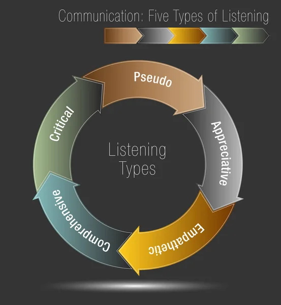 Комунікації п'ять видів слухання Стокова Ілюстрація