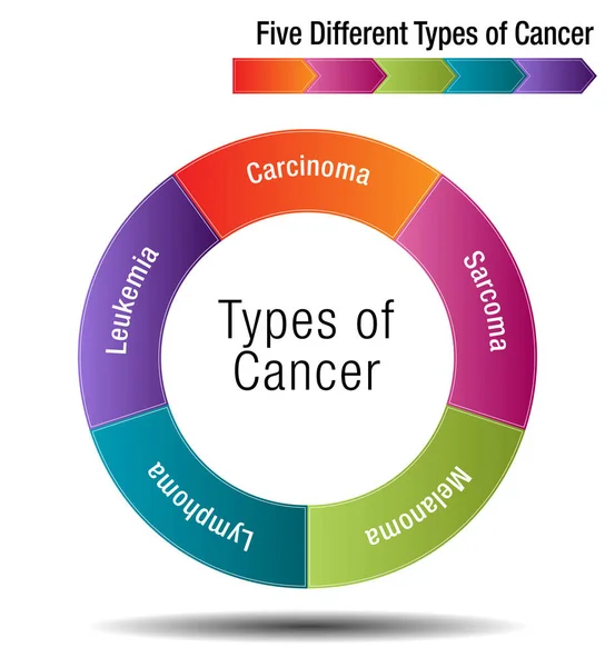 Cinque diversi tipi di cancro — Vettoriale Stock