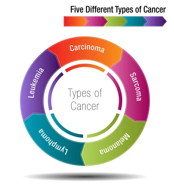 Cinque diversi tipi di cancro — Vettoriale Stock