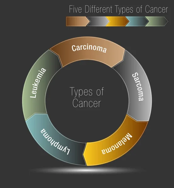 Cinque diversi tipi di cancro — Vettoriale Stock