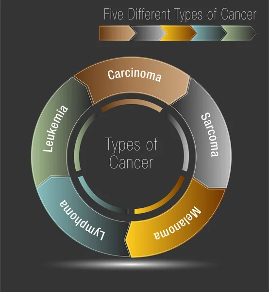 癌の 5 種類 — ストックベクタ