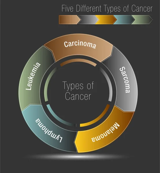 Cinco tipos diferentes de câncer — Vetor de Stock