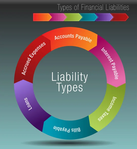 Types of Financial Liabilities — Stock Vector