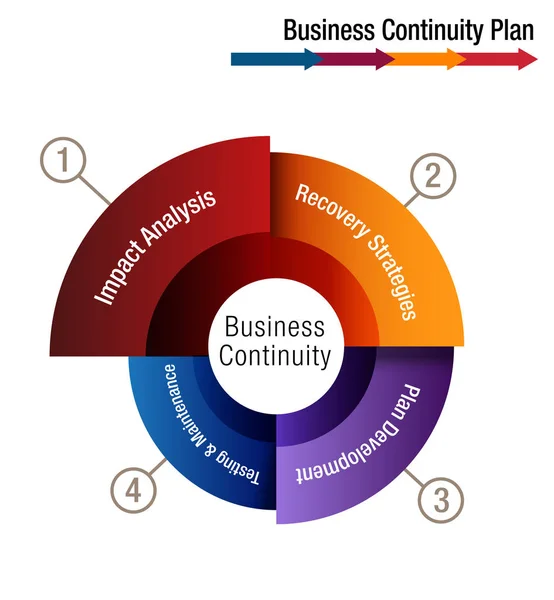 PLAN DE CONTINUITÉ DES ENTREPRISES — Image vectorielle