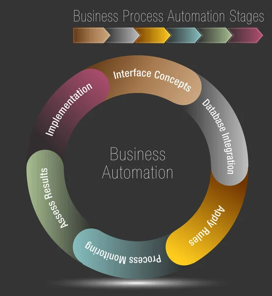 业务流程自动化阶段 — 图库矢量图片