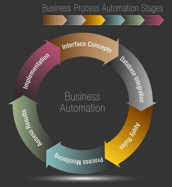 Etapas de automatización de procesos empresariales — Vector de stock