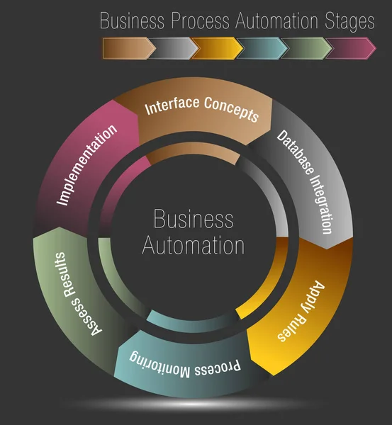 Etapas de automatización de procesos empresariales — Vector de stock