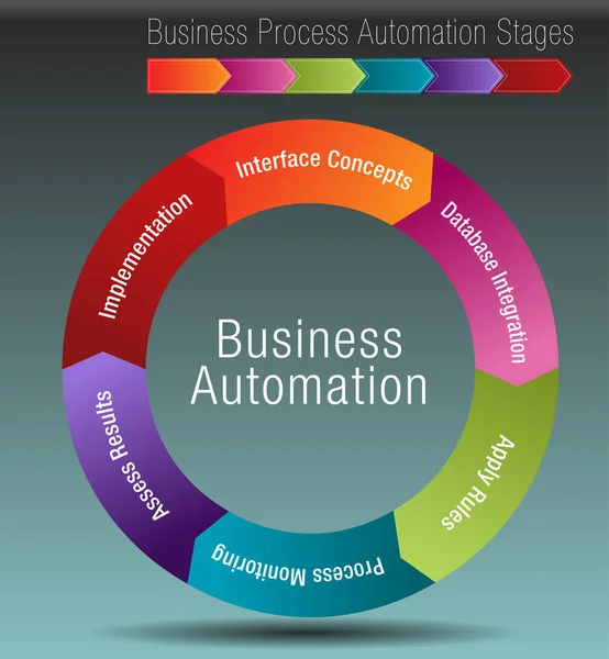 Etapas de automatización de procesos empresariales — Vector de stock