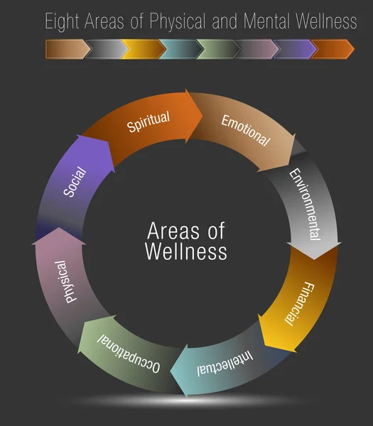 Acht gebieden van lichamelijke en geestelijke Wellness — Stockvector