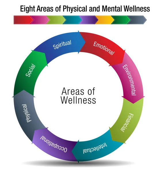 Οκτώ τομείς της σωματικής και ψυχικής ευεξίας — Διανυσματικό Αρχείο