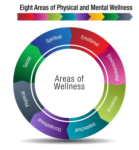 Acht gebieden van lichamelijke en geestelijke Wellness — Stockvector