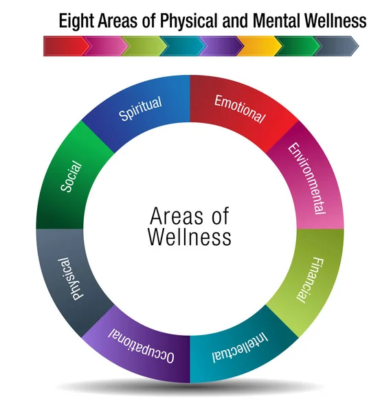 Acht gebieden van lichamelijke en geestelijke Wellness — Stockvector