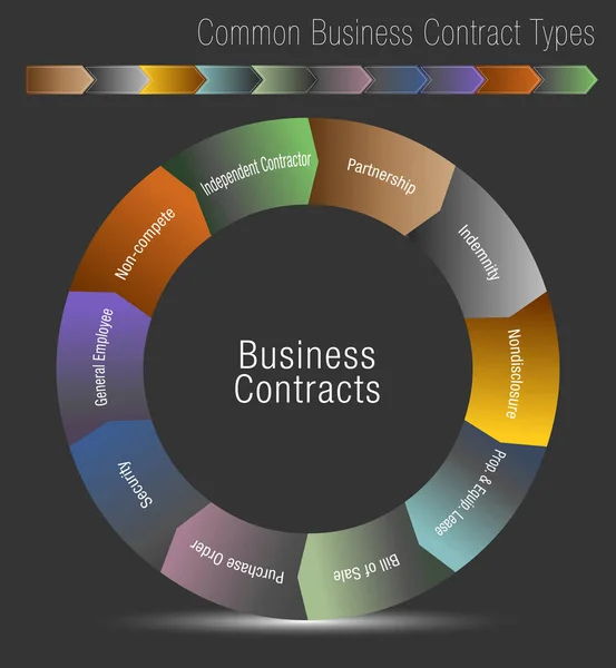 Tipos de contratos comerciales comunes — Vector de stock