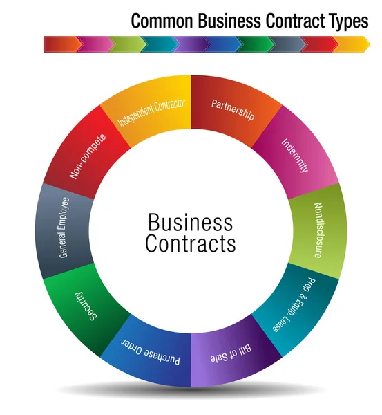 Tipos de contratos comerciales comunes — Vector de stock