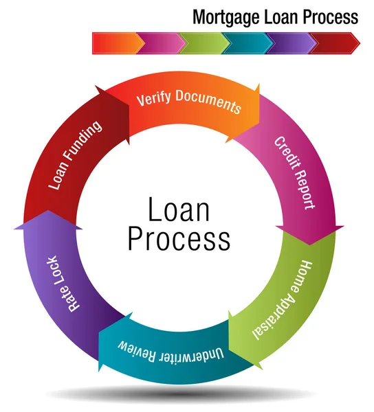 Processo di prestito ipotecario — Vettoriale Stock