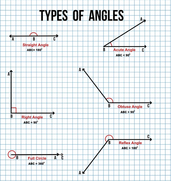 Tipos de ángulos en papel matemático — Archivo Imágenes Vectoriales