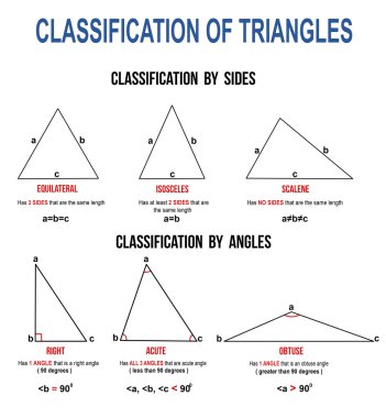 Classification of triangles clipart