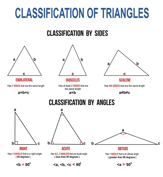 Classification des triangles — Image vectorielle