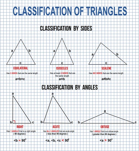 Classification des triangles — Image vectorielle