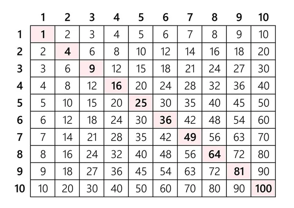 Tafel van vermenigvuldiging 10 x 10 — Stockvector