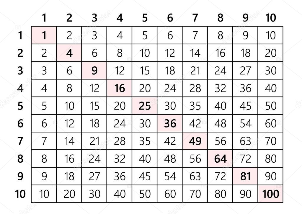 multiplication table 10x10