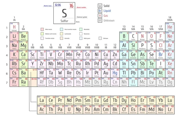 Elementlerin periyodik tablosu