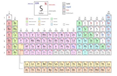 Elementlerin periyodik tablosu atom numarası, sembol, adı ve atom ağırlığı gösterir