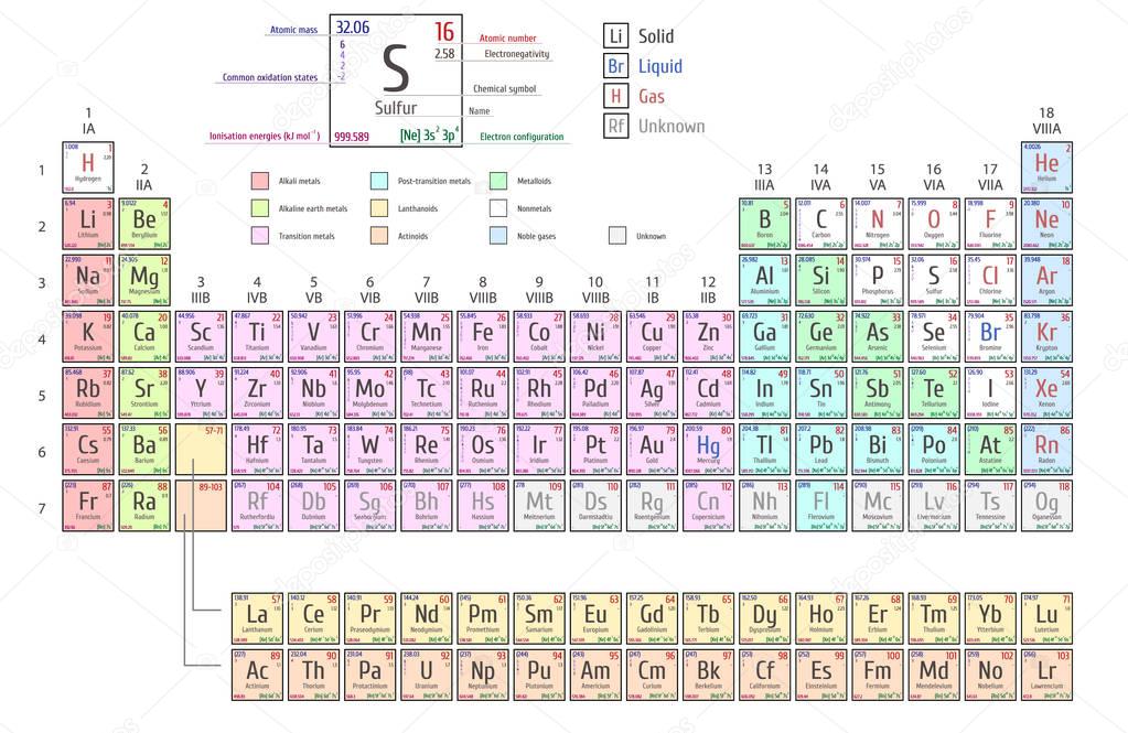Periodic Table of Elements including four new elements nihonium, moscovium, tennessine and oganesson