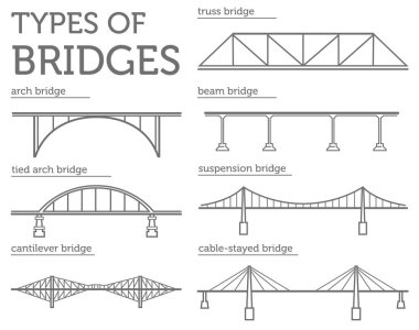 Köprü türleri. Doğrusal stil Ison ayarlayın. Mümkün infogra kullanımda