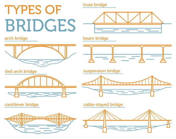 Tipos de puentes. Set de ison de estilo lineal. Posible uso en infogra — Archivo Imágenes Vectoriales