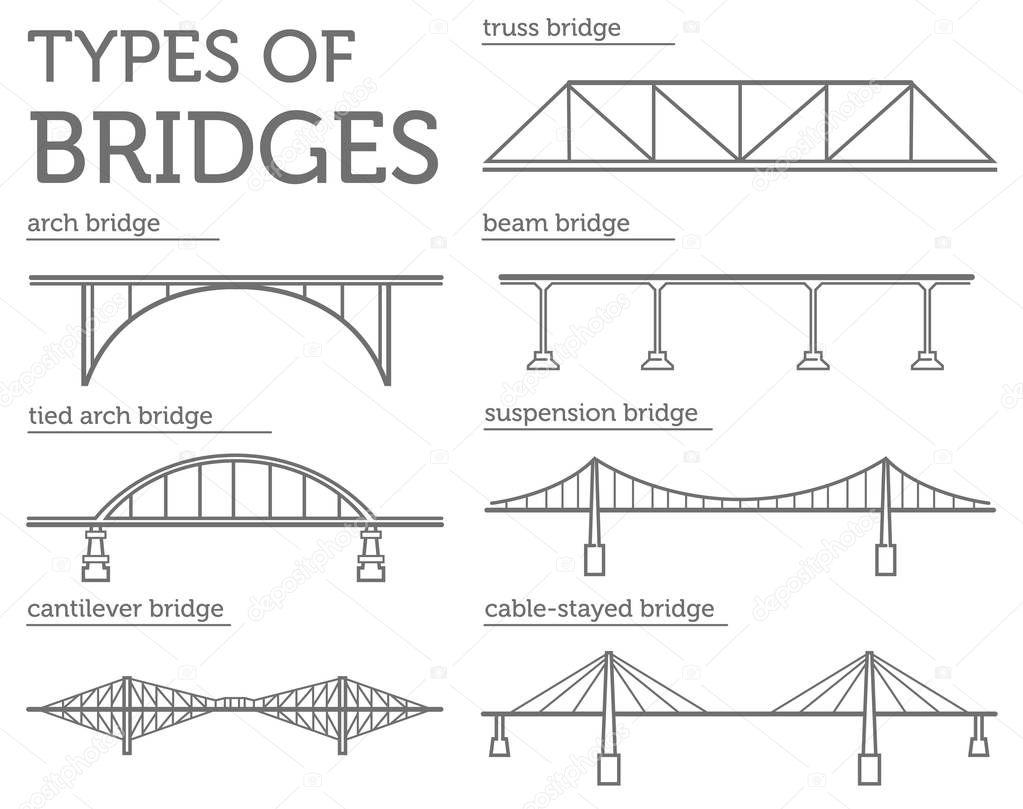 Types of bridges. Linear style ison set. Possible use in infogra