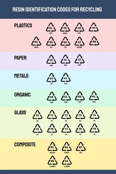 Vektor-Recycling-Code-Symbole — Stockvektor