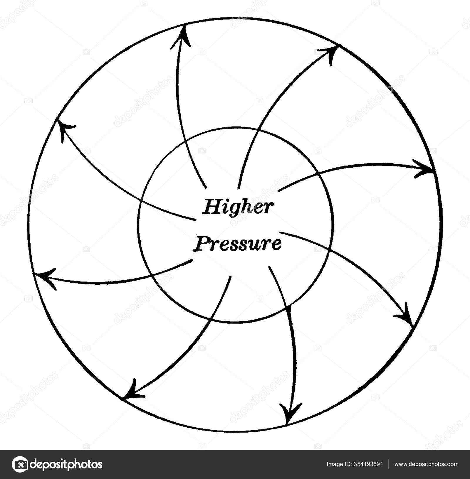 Direction Whirl High Barometric Pressure Its Centre Which Air Slowly