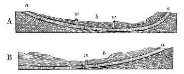 A typical representation of the conditions favorable for artesian wells. In A, the porous bed a is in the form of a basin; in B, it merely dips, vintage line drawing or engraving illustration.