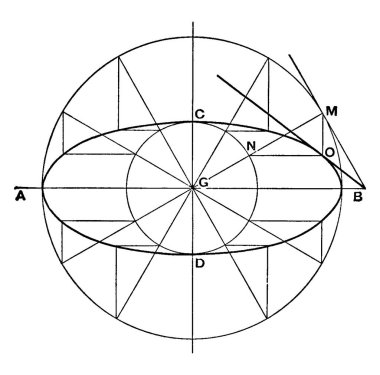 Draftsman 'ın elips çizmek için üçüncü metodunu gösteren bir resim, iki odak noktasını çevreleyen düzlemdeki bir eğri, iki odak noktasına olan uzaklıkların toplamı eğrinin her noktası için sabittir, vintage çizgi çizimi veya engrav