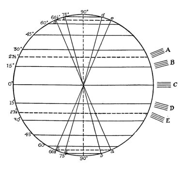Güneş ışınlarına göre mevsimleri (a-e) enlem olarak gösteren bir diyagram, enlemlerin derecesi, klasik çizgi çizimi veya oyma illüstrasyonları ile işaretlenmiştir..