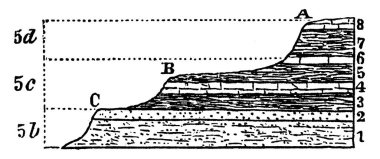 Labels are: (1) sandstone, (2) Gray Band, (3) greenish shale, (4) compact limestone, (5) greenish shale, (6) limestone, (7) shale, (8) limestone., vintage line drawing or engraving illustration.