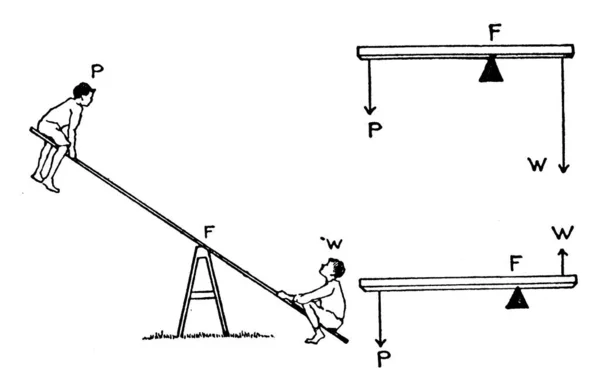 Den Första Klassens Spak Har Stödpunkten Mellan Kraften Och Vikten — Stock vektor